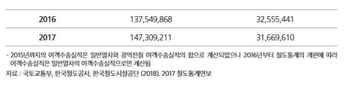 [ 여객 및 화물 수송 실적 ]                                                                                           
연도 여객수송 화물수송
2008 1,018,977,063 46,805,628
2009 1,020,318,980 38,897,704
2010 1,060,941,252 39,217,445
2011 1,118,621,999 40,011,987
2012 1,151,522,536 40,308,928
2013 1,224,819,764 39,822,270
2014 1,263,471,741 37,379,168
2015 1,269,416,684 37,093,642
2016 137,549,868 32,555,441
2017 147,309,211 31,669,610
- 2 015년까지의 여객수송실적은 일반열차와 광역전철 여객수송실적의 합으로 계산되었으나 2016년부터 철도통계의 개편에 따라  여객수송실적은 일반열차의 여객수송실적으로만 계산됨 자료 : 국토교통부, 한국철도공사, 한국철도시설공단 (2018). 2017 철도통계연보 