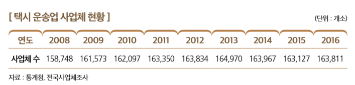 [ 택시 운송업 사업체 현황 ]                                                                                          
연도 2008 2009 2010 2011 2012 2013 2014 2015 2016
사업체 수 158,748 161,573 162,097 163,350 163,834 164,970 163,967 163,127 163,811
자료 : 통계청, 전국사업체조사 