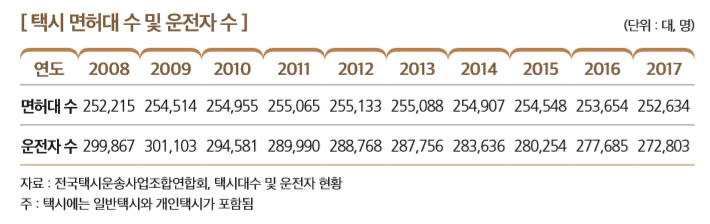 [ 택시 면허대 수 및 운전자 수 ]                                                                                    
연도 2008 2009 2010 2011 2012 2013 2014 2015 2016 2017
면허대 수 252,215 254,514 254,955 255,065 255,133 255,088 254,907 254,548 253,654 252,634
운전자 수 299,867 301,103 294,581 289,990 288,768 287,756 283,636 280,254 277,685 272,803
자료 : 전국택시운송사업조합연합회, 택시대수 및 운전자 현황
주 : 택시에는 일반택시와 개인택시가 포함됨 