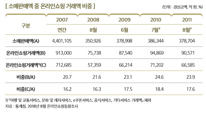 [ 소매판매액 중 온라인쇼핑 거래액 비중 ]                                                   
구분
2007 2008 2009 2010 2011
연간 8월 6월 7월p 8월p
소매판매액(A) 4,401,105 350,926 378,998 386,344 378,704
온라인쇼핑거래액(B) 913,000 75,738 87,540 94,869 90,571
온라인쇼핑거래액1)(C) 712,685 57,359 66,214 71,202 66,585
비중(B/A) 20.7 21.6 23.1 24.6 23.9
비중(C/A) 16.2 16.3 17.5 18.4 17.6
1) 「여행 및 교통서비스, 문화 및 레저서비스, e쿠폰서비스, 음식서비스, 기타서비스 거래액」 제외 자료 : 통계청, 2018년 8월 온라인쇼핑동향조사 