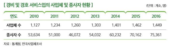 [ 경비 및 경호 서비스업의 사업체 및 종사자 현황 ]                                                  
연도 2010 2011 2012 2013 2014 2015 2016
사업체 수 1,127 1,234 1,260 1,303 1,401 1,462 1,449
종사자 수 53,634 51,000 46,072 54,032 60,232 70,162 75,361
자료 : 통계청, 전국사업체조사 