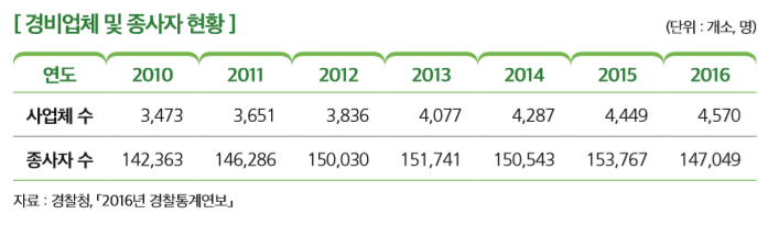[ 경비업체 및 종사자 현황 ]                                                                                         
연도 2010 2011 2012 2013 2014 2015 2016
사업체 수 3,473 3,651 3,836 4,077 4,287 4,449 4,570
종사자 수 142,363 146,286 150,030 151,741 150,543 153,767 147,049
자료 : 경찰청, 「2016년 경찰통계연보」 