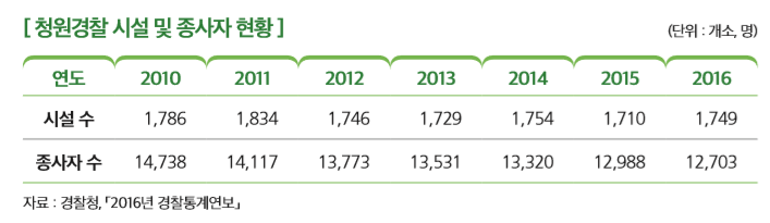 [ 청원경찰 시설 및 종사자 현황 ]                                                                              
연도 2010 2011 2012 2013 2014 2015 2016
시설 수 1,786 1,834 1,746 1,729 1,754 1,710 1,749
종사자 수 14,738 14,117 13,773 13,531 13,320 12,988 12,703
자료 : 경찰청, 「2016년 경찰통계연보」 