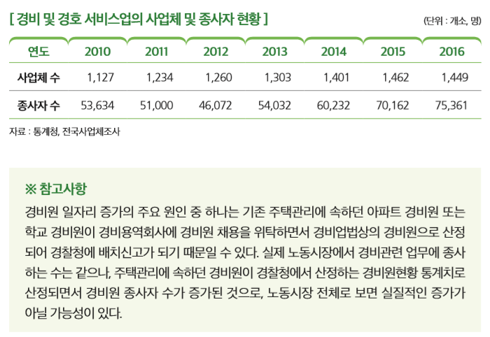 [ 경비 및 경호 서비스업의 사업체 및 종사자 현황 ]                                                
연도 2010 2011 2012 2013 2014 2015 2016
사업체 수 1,127 1,234 1,260 1,303 1,401 1,462 1,449
종사자 수 53,634 51,000 46,072 54,032 60,232 70,162 75,361
자료 : 통계청, 전국사업체조사 