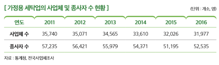 [ 가정용 세탁업의 사업체 및 종사자 수 현황 ]                                                          
연도 2011 2012 2013 2014 2015 2016
사업체 수 35,740 35,071 34,565 33,610 32,026 31,977
종사자 수 57,235 56,421 55,979 54,371 51,195 52,535
자료 : 통계청, 전국사업체조사 