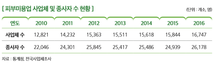 [ 피부미용업 사업체 및 종사자 수 현황 ]                                                                   
연도 2010 2011 2012 2013 2014 2015 2016
사업체 수 12,821 14,232 15,363 15,511 15,618 15,844 16,747
종사자 수 22,046 24,301 25,845 25,417 25,486 24,939 26,178
자료 : 통계청, 전국사업체조사 