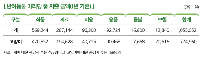 [ 반려동물 마리당 총 지출 금액(1년 기준) ]                                                                      
구분 식품 의료 미용 용품 돌봄 보험 합계
개 569,244 267,144 96,300 92,724 16,800 12,840 1,055,052
고양이 420,852 194,628 40,716 90,468 7,668 20,616 774,960
자료 : 개에 대한 응답자 수는 483명이고, 고양이에 대한 응답자 수는 169명임 