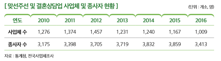 [ 맞선주선 및 결혼상담업 사업체 및 종사자 현황 ]                                                   
연도 2010 2011 2012 2013 2014 2015 2016
사업체 수 1,276 1,374 1,457 1,231 1,240 1,167 1,009
종사자 수 3,175 3,398 3,705 3,719 3,832 3,859 3,413
자료 : 통계청, 전국사업체조사 