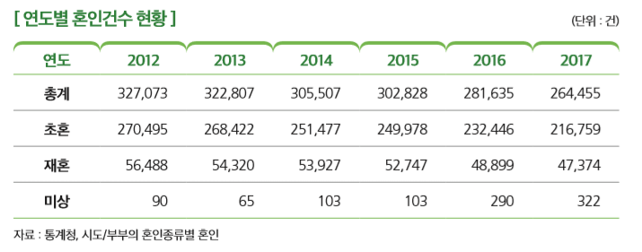 [ 연도별 혼인건수 현황 ]                                                                                                    
연도 2012 2013 2014 2015 2016 2017
총계 327,073 322,807 305,507 302,828 281,635 264,455
초혼 270,495 268,422 251,477 249,978 232,446 216,759
재혼 56,488 54,320 53,927 52,747 48,899 47,374
미상 90 65 103 103 290 322
자료 : 통계청, 시도/부부의 혼인종류별 혼인 