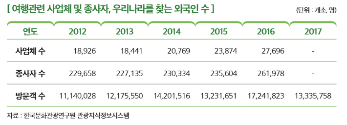 [ 여행관련 사업체 및 종사자, 우리나라를 찾는 외국인 수 ]                                     
연도 2012 2013 2014 2015 2016 2017
사업체 수 18,926 18,441 20,769 23,874 27,696 
종사자 수 229,658 227,135 230,334 235,604 261,978 
방문객 수 11,140,028 12,175,550 14,201,516 13,231,651 17,241,823 13,335,758
자료 : 한국문화관광연구원 관광지식정보시스템 