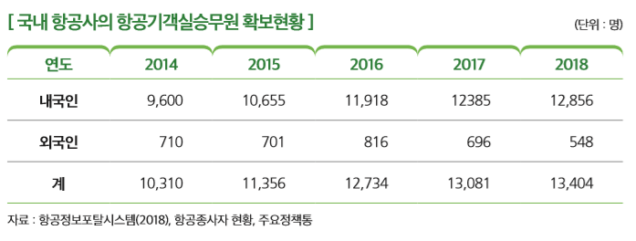 [ 국내 항공사의 항공기객실승무원 확보현황 ]                                                                 
연도 2014 2015 2016 2017 2018
내국인 9,600 10,655 11,918 12385 12,856
외국인 710 701 816 696 548
계 10,310 11,356 12,734 13,081 13,404
자료 : 항공정보포탈시스템(2018), 항공종사자 현황, 주요정책통계 