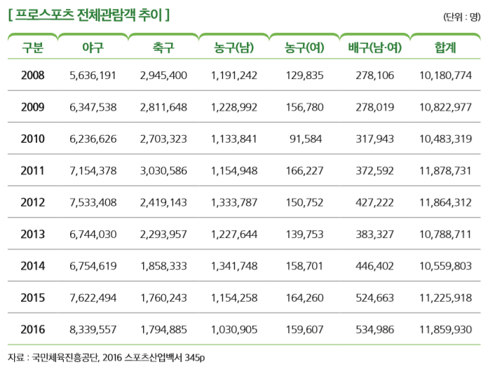 [ 프로스포츠 전체관람객 추이 ]                                                                                         
구분 야구 축구 농구(남) 농구(여) 배구(남·여) 합계
2008 5,636,191 2,945,400 1,191,242 129,835 278,106 10,180,774
2009 6,347,538 2,811,648 1,228,992 156,780 278,019 10,822,977
2010 6,236,626 2,703,323 1,133,841 91,584 317,943 10,483,319
2011 7,154,378 3,030,586 1,154,948 166,227 372,592 11,878,731
2012 7,533,408 2,419,143 1,333,787 150,752 427,222 11,864,312
2013 6,744,030 2,293,957 1,227,644 139,753 383,327 10,788,711
2014 6,754,619 1,858,333 1,341,748 158,701 446,402 10,559,803
2015 7,622,494 1,760,243 1,154,258 164,260 524,663 11,225,918
2016 8,339,557 1,794,885 1,030,905 159,607 534,986 11,859,930
자료 : 국민체육진흥공단, 2016 스포츠산업백서 345p 