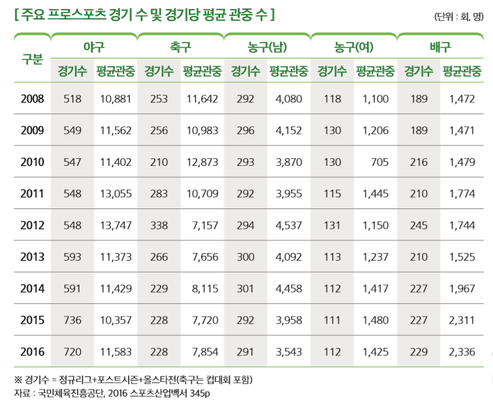[ 주요 프로스포츠 경기 수 및 경기당 평균 관중 수 ]                                                    
구분
야구 축구 농구(남) 농구(여) 배구
경기수 평균관중 경기수 평균관중 경기수 평균관중 경기수 평균관중 경기수 평균관중
2008 518 10,881 253 11,642 292 4,080 118 1,100 189 1,472
2009 549 11,562 256 10,983 296 4,152 130 1,206 189 1,471
2010 547 11,402 210 12,873 293 3,870 130 705 216 1,479
2011 548 13,055 283 10,709 292 3,955 115 1,445 210 1,774
2012 548 13,747 338 7,157 294 4,537 131 1,150 245 1,744
2013 593 11,373 266 7,656 300 4,092 113 1,237 210 1,525
2014 591 11,429 229 8,115 301 4,458 112 1,417 227 1,967
2015 736 10,357 228 7,720 292 3,958 111 1,480 227 2,311
2016 720 11,583 228 7,854 291 3,543 112 1,425 229 2,336
※ 경기수 = 정규리그+포스트시즌+올스타전(축구는 컵대회 포함) 자료 : 국민체육진흥공단, 2016 스포츠산업백서 345p 