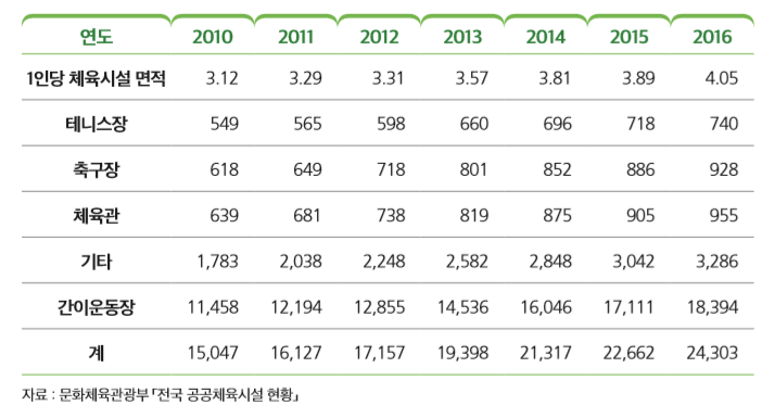 연도 2010 2011 2012 2013 2014 2015 2016
1인당 체육시설 면적 3.12 3.29 3.31 3.57 3.81 3.89 4.05
테니스장 549 565 598 660 696 718 740
축구장 618 649 718 801 852 886 928
체육관 639 681 738 819 875 905 955
기타 1,783 2,038 2,248 2,582 2,848 3,042 3,286
간이운동장 11,458 12,194 12,855 14,536 16,046 17,111 18,394
계 15,047 16,127 17,157 19,398 21,317 22,662 24,303
자료 : 문화체육관광부 「전국 공공체육시설 현황」 