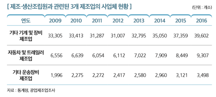 [ 제조·생산조립원과 관련된 3개 제조업의 사업체 현황 ]                                           
연도 2009 2010 2011 2012 2013 2014 2015 2016
기타 기계 및 장비  제조업
33,305 33,413 31,287 31,007 32,795 35,050 37,359 39,602
자동차 및 트레일러  제조업
6,556 6,639 6,054 6,112 7,022 7,909 8,449 9,307
기타 운송장비  제조업
1,996 2,275 2,272 2,417 2,580 2,960 3,121 3,498
자료 : 통계청, 광업제조업조사 