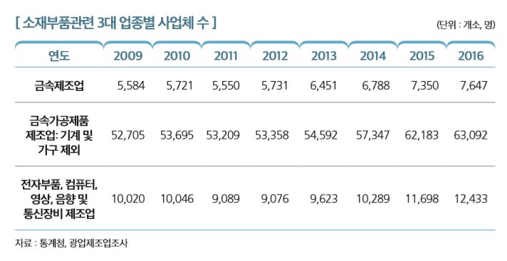 [ 소재부품관련 3대 업종별 사업체 수 ]                                                                       
연도 2009 2010 2011 2012 2013 2014 2015 2016
금속제조업 5,584 5,721 5,550 5,731 6,451 6,788 7,350 7,647
금속가공제품  제조업: 기계 및  가구 제외
52,705 53,695 53,209 53,358 54,592 57,347 62,183 63,092
전자부품, 컴퓨터, 영상, 음향 및  통신장비 제조업
10,020 10,046 9,089 9,076 9,623 10,289 11,698 12,433
자료 : 통계청, 광업제조업조사 