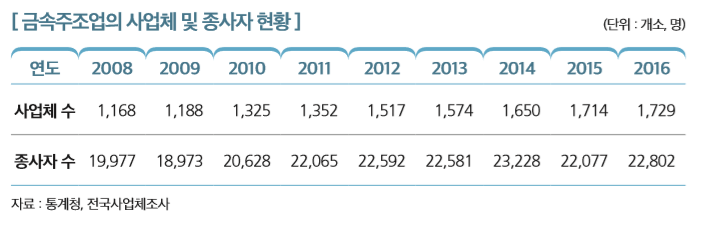 [ 금속주조업의 사업체 및 종사자 현황 ]                                                                    
연도 2008 2009 2010 2011 2012 2013 2014 2015 2016
사업체 수 1,168 1,188 1,325 1,352 1,517 1,574 1,650 1,714 1,729
종사자 수 19,977 18,973 20,628 22,065 22,592 22,581 23,228 22,077 22,802
자료 : 통계청, 전국사업체조사 