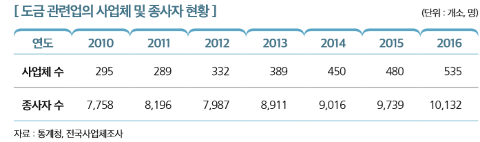 [ 도금 관련업의 사업체 및 종사자 현황 ]                                                                    
연도 2010 2011 2012 2013 2014 2015 2016
사업체 수 295 289 332 389 450 480 535
종사자 수 7,758 8,196 7,987 8,911 9,016 9,739 10,132
자료 : 통계청, 전국사업체조사 