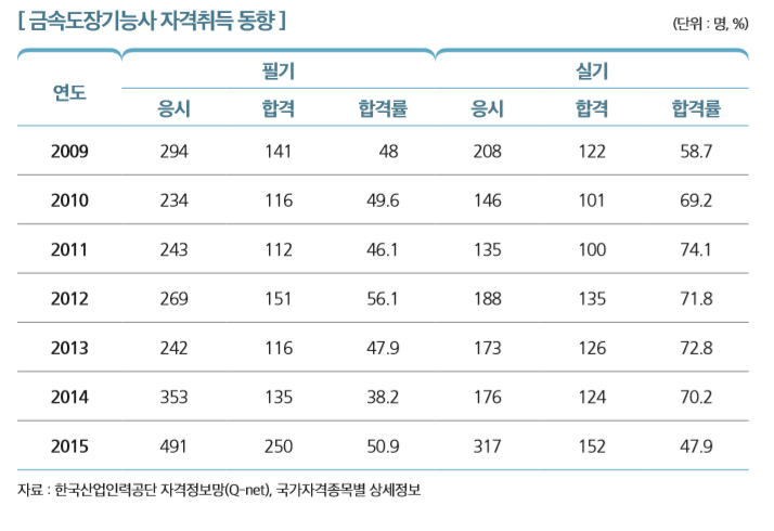 [ 금속도장기능사 자격취득 동향 ]                                                                                
연도
필기 실기
응시 합격 합격률 응시 합격 합격률
2009 294 141 48 208 122 58.7
2010 234 116 49.6 146 101 69.2
2011 243 112 46.1 135 100 74.1
2012 269 151 56.1 188 135 71.8
2013 242 116 47.9 173 126 72.8
2014 353 135 38.2 176 124 70.2
2015 491 250 50.9 317 152 47.9
자료 : 한국산업인력공단 자격정보망(Q-net), 국가자격종목별 상세정보 