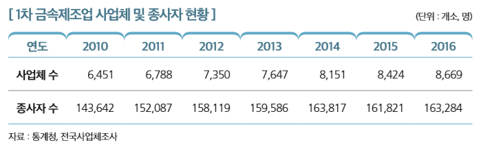 [ 1차 금속제조업 사업체 및 종사자 현황 ]                                                                 
연도 2010 2011 2012 2013 2014 2015 2016
사업체 수 6,451 6,788 7,350 7,647 8,151 8,424 8,669
종사자 수 143,642 152,087 158,119 159,586 163,817 161,821 163,284
자료 : 통계청, 전국사업체조사 