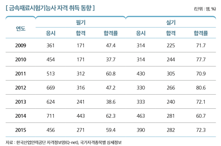 [ 금속재료시험기능사 자격 취득 동향 ]                                                                        
연도
필기 실기
응시 합격 합격률 응시 합격 합격률
2009 361 171 47.4 314 225 71.7
2010 454 171 37.7 314 244 77.7
2011 513 312 60.8 430 305 70.9
2012 669 316 47.2 330 266 80.6
2013 624 241 38.6 333 240 72.1
2014 711 443 62.3 463 281 60.7
2015 456 271 59.4 390 282 72.3
자료 : 한국산업인력공단 자격정보망(Q-net), 국가자격종목별 상세정보 