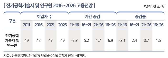 [ 전기공학기술자 및 연구원 2016~2026 고용전망 ]                                               
구분
취업자 수 기간 증감 증감률
2011 2016 2021 2026 11~16 16~21 21~26 16~26 11~16 16~21 21~26 16~26
전기공학 기술자 및  연구원
49 42 47 49 -7.3 5.2 1.7 6.9 -3.1 2.4 0.7 1.5
자료 : 한국고용정보원(2017), 「2016~2026 중장기 인력수급전망」 