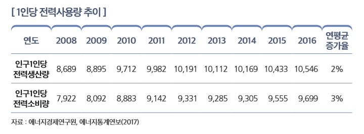 [ 1인당 전력사용량 추이 ]
연도 2008 2009 2010 2011 2012 2013 2014 2015 2016
연평균 증가율
인구1인당  전력생산량
8,689 8,895 9,712 9,982 10,191 10,112 10,169 10,433 10,546 2%
인구1인당  전력소비량
7,922 8,092 8,883 9,142 9,331 9,285 9,305 9,555 9,699 3%
자료 : 에너지경제연구원, 에너지통계연보(2017) 