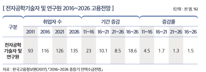 [ 전자공학기술자 및 연구원 2016~2026 고용전망 ]                                               
구분
취업자 수 기간 증감 증감률
2011 2016 2021 2026 11~16 16~21 21~26 16~26 11~16 16~21 21~26 16~26
전자공학 기술자 및 연구원
93 116 126 135 23 10.1 8.5 18.6 4.5 1.7 1.3 1.5
자료 : 한국고용정보원(2017), 「2016~2026 중장기 인력수급전망」 