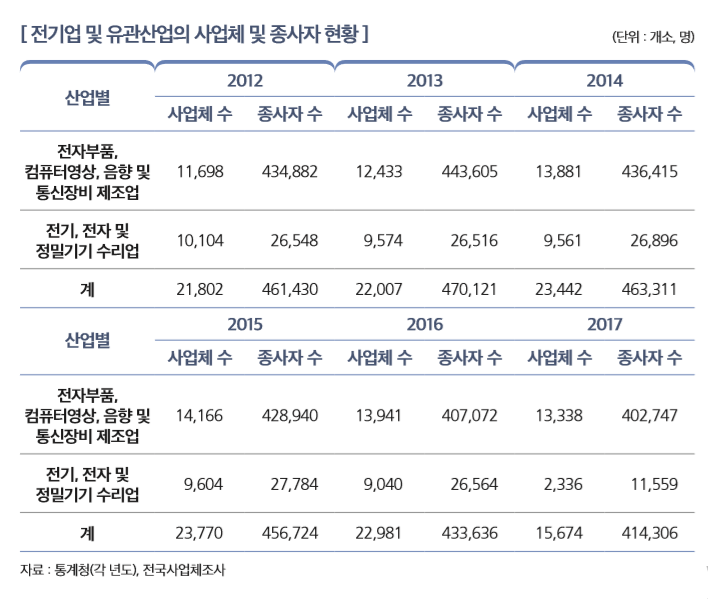 [ 전기업 및 유관산업의 사업체 및 종사자 현황 ]                                                        
산업별
2012 2013 2014
사업체 수 종사자 수 사업체 수 종사자 수 사업체 수 종사자 수
전자부품,  컴퓨터영상, 음향 및  통신장비 제조업
11,698 434,882 12,433 443,605 13,881 436,415
전기, 전자 및  정밀기기 수리업
10,104 26,548 9,574 26,516 9,561 26,896
계 21,802 461,430 22,007 470,121 23,442 463,311
산업별
2015 2016 2017
사업체 수 종사자 수 사업체 수 종사자 수 사업체 수 종사자 수
전자부품,  컴퓨터영상, 음향 및  통신장비 제조업
14,166 428,940 13,941 407,072 13,338 402,747
전기, 전자 및  정밀기기 수리업
9,604 27,784 9,040 26,564 2,336 11,559
계 23,770 456,724 22,981 433,636 15,674 414,306
자료 : 통계청(각 년도), 전국사업체조사 