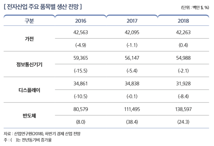 [ 전자산업 주요 품목별 생산 전망 ]                                                                          
구분 2016 2017 2018
가전
42,563 42,095 42,263
(-4.9) (-1.1) (0.4)
정보통신기기
59,365 56,147 54,988
(-15.5) (-5.4) (-2.1)
디스플레이
34,861 34,838 31,928
(-10.5) (-0.1) (-8.4)
반도체
80,579 111,495 138,597
(8.0) (38.4) (24.3)
자료 : 산업연구원(2018), 하반기 경제 산업 전망 주 : (    )는 전년동기비 증가율 