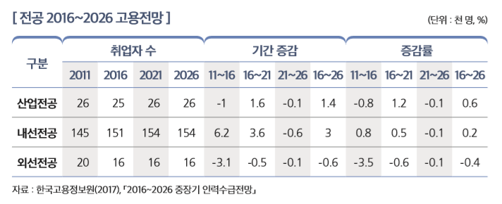 [ 전공 2016~2026 고용전망 ]                                                                                   
구분
취업자 수 기간 증감 증감률
2011 2016 2021 2026 11~16 16~21 21~26 16~26 11~16 16~21 21~26 16~26
산업전공 26 25 26 26 -1 1.6 -0.1 1.4 -0.8 1.2 -0.1 0.6
내선전공 145 151 154 154 6.2 3.6 -0.6 3 0.8 0.5 -0.1 0.2
외선전공 20 16 16 16 -3.1 -0.5 -0.1 -0.6 -3.5 -0.6 -0.1 -0.4
자료 : 한국고용정보원(2017), 「2016~2026 중장기 인력수급전망」 