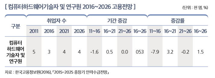 [ 컴퓨터하드웨어기술자 및 연구원 2016~2026 고용전망 ]                                    
구분
취업자 수 기간 증감 증감률
2011 2016 2021 2026 11~16 16~21 21~26 16~26 11~16 16~21 21~26 16~26
컴퓨터 하드웨어 기술자 및  연구원
5 3 4 4 -1.6 0.5 0.0 053 -7.9 3.2 -0.2 1.5
자료 : 한국고용정보원(2016), 「2015~2025 중장기 인력수급전망」 