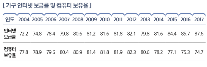 [ 가구 인터넷 보급률 및 컴퓨터 보유율 ]
연도 2004 2005 2006 2007 2008 2009 2010 2011 2012 2013 2014 2015 2016 2017
인터넷  보급률
72.2 74.8 78.4 79.8 80.6 81.2 81.6 81.8 82.1 79.8 81.6 84.4 85.7 87.6
컴퓨터  보유율
77.8 78.9 79.6 80.4 80.9 81.4 81.8 81.9 82.3 80.6 78.2 77.1 75.3 74.7 