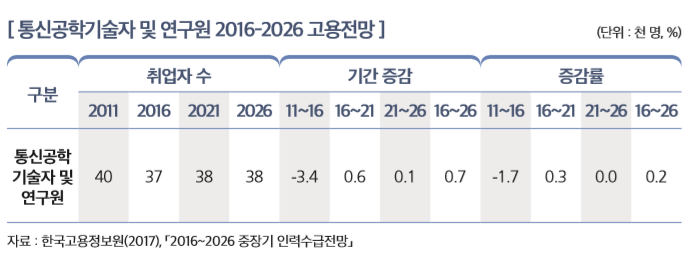 [ 통신공학기술자 및 연구원 2016-2026 고용전망 ]                                               
구분
취업자 수 기간 증감 증감률
2011 2016 2021 2026 11~16 16~21 21~26 16~26 11~16 16~21 21~26 16~26
통신공학 기술자 및 연구원
40 37 38 38 -3.4 0.6 0.1 0.7 -1.7 0.3 0.0 0.2
자료 : 한국고용정보원(2017), 「2016~2026 중장기 인력수급전망」 