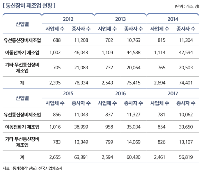 [ 통신장비 제조업 현황 ]                                                                                             
산업별
2012 2013 2014
사업체 수 종사자 수 사업체 수 종사자 수 사업체 수 종사자 수
유선통신장비제조업 688 11,208 702 10,763 815 11,304
이동전화기 제조업 1,002 46,043 1,109 44,588 1,114 42,594
기타 무선통신장비 제조업
705 21,083 732 20,064 765 20,503
계 2,395 78,334 2,543 75,415 2,694 74,401
산업별
2015 2016 2017
사업체 수 종사자 수 사업체 수 종사자 수 사업체 수 종사자 수
유선통신장비제조업 856 11,043 837 11,327 781 10,062
이동전화기 제조업 1,016 38,999 958 35,034 854 33,650
기타 무선통신장비 제조업
783 13,349 799 14,069 826 13,107
계 2,655 63,391 2,594 60,430 2,461 56,819
자료 : 통계청(각 년도), 전국사업체조사 