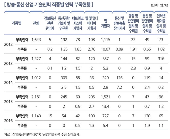 [ 방송·통신 산업 기술인력 직종별 인력 부족현황 ]                                                     
직종별 전체
정보통신  관련  관리자
통신공학 기술자 및 연구원
네트워크 시스템 개발자
웹 및 멀티 미디어  기획자
웹 개발자
통신 및 방송송출 장비기사
영상 및 관련장비 설치 및 수리원
통신 및 관련장비 설치 및 수리원
인터넷 케이블 설치 및 수리원
2012
부족인력 1,643 5 192 78 108 1,115 1 22 49 73
부족률 - 0.2 1.35 1.85 2.76 10.07 0.09 1.91 0.65 1.02
2013
부족인력 1,327 4 144 82 120 587 0 15 59 316
부족률 - 0.1 1.2 1.5 2 5.3 0 2.3 0.9 4
2014
부족인력 1,012 0 309 88 36 320 126 0 119 14
부족률 - 0 2.5 1.5 0.5 2.9 7.2 0 2.4 0.2
2015
부족인력 2,181 0 245 60 205 1,521 0 7 47 96
부족률 - 0 2 0.9 2.7 13.4 0 1 0.7 1.2
2016
부족인력 1,140 15 54 42 100 727 0 7 130 65
부족률 - 0 0 0.5 1.3 5.4 0 1 1.9 1.1
자료 : 산업통상자원부(2017) 「산업기술인력 수급 실태조사」 