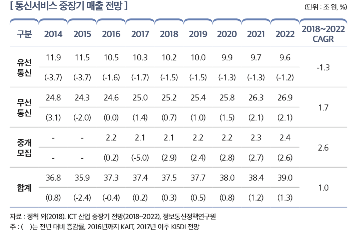 [ 통신서비스 중장기 매출 전망 ]                                                                               
구분 2014 2015 2016 2017 2018 2019 2020 2021 2022
2018~2022 CAGR
유선 통신
11.9 11.5 10.5 10.3 10.2 10.0 9.9 9.7 9.6
-1.3
(-3.7) (-3.7) (-1.6) (-1.7) (-1.5) (-1.5) (-1.3) (-1.3) (-1.2)
무선 통신
24.8 24.3 24.6 25.0 25.2 25.4 25.8 26.3 26.9
1.7
(3.1) (-2.0) (0.0) (1.4) (0.7) (1.0) (1.5) (2.1) (2.1)
중개 모집
- - 2.2 2.1 2.1 2.2 2.2 2.3 2.4
2.6
- - (0.2) (-5.0) (2.9) (2.4) (2.8) (2.7) (2.6)
합계
36.8 35.9 37.3 37.4 37.5 37.7 38.0 38.4 39.0
1.0
(0.8) (-2.4) (-0.4) (0.2) (0.3) (0.5) (0.8) (1.2) (1.3)
자료 : 정혁 외(2018). ICT 산업 중장기 전망(2018~2022), 정보통신정책연구원 주 : (    )는 전년 대비 증감률, 2016년까지 KAIT, 2017년 이후 KISDI 전망 