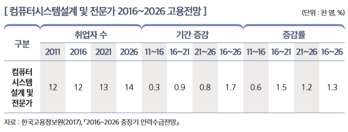 [ 컴퓨터시스템설계 및 전문가 2016~2026 고용전망 ]                                          
구분
취업자 수 기간 증감 증감률
2011 2016 2021 2026 11~16 16~21 21~26 16~26 11~16 16~21 21~26 16~26
컴퓨터  시스템  설계 및  전문가
12 12 13 14 0.3 0.9 0.8 1.7 0.6 1.5 1.2 1.3
자료 : 한국고용정보원(2017), 「2016~2026 중장기 인력수급전망」 