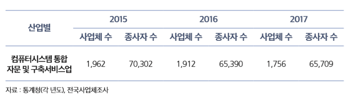 [ 컴퓨터시스템통합 자문 및 구축 서비스업 현황 ]                                                   
산업별
2012 2013 2014
사업체 수 종사자 수 사업체 수 종사자 수 사업체 수 종사자 수
컴퓨터시스템 통합 자문 및 구축서비스업
1,247 45,809 1,424 51,328 1,693 61,189
산업별
2015 2016 2017
사업체 수 종사자 수 사업체 수 종사자 수 사업체 수 종사자 수
컴퓨터시스템 통합 자문 및 구축서비스업
1,962 70,302 1,912 65,390 1,756 65,709
자료 : 통계청(각 년도), 전국사업체조사 