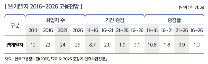 [ 웹 개발자 2016~2026 고용전망 ]                                                                          
구분
취업자 수 기간 증감 증감률
2011 2016 2021 2026 11~16 16~21 21~26 16~26 11~16 16~21 21~26 16~26
웹개발자 13 22 24 25 8.7 2.0 1.0 3.1 10.8 1.8 0.9 1.3
자료 : 한국고용정보원(2017), 「2016~2026 중장기 인력수급전망」 