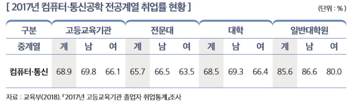 [ 2017년 컴퓨터·통신공학 전공계열 취업률 현황 ]                                                        
구분 고등교육기관 전문대 대학 일반대학원
중계열 계 남 여 계 남 여 계 남 여 계 남 여
컴퓨터·통신 68.9 69.8 66.1 65.7 66.5 63.5 68.5 69.3 66.4 85.6 86.6 80.0
자료 : 교육부(2018). 「2017년 고등교육기관 졸업자 취업통계」조사 