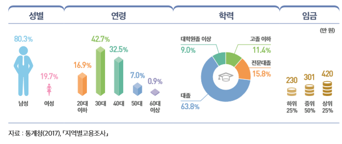 성별-남성 80.3%, 여성 19.7% / 연령-20대이하 19.6%, 30대 72.7%, 40대 32.5%, 50대 7%, 60대이상 0.9% / 학력-대학원졸 이상 9%, 대졸 63.8%, 전문대졸 15.8%, 고졸이하 11.4% / 임금-하위(230만원) 25%, 중위(301만원) 50%, 상위(420만원) 25% (자료:통계청(2017), 지역별고용조사