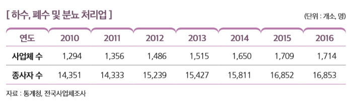 [ 하수, 폐수 및 분뇨 처리업 ]                                                                                       
연도 2010 2011 2012 2013 2014 2015 2016
사업체 수 1,294 1,356 1,486 1,515 1,650 1,709 1,714
종사자 수 14,351 14,333 15,239 15,427 15,811 16,852 16,853
자료 : 통계청, 전국사업체조사 