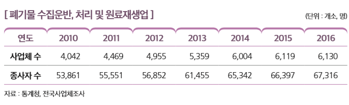 [ 폐기물 수집운반, 처리 및 원료재생업 ]                                                                  
연도 2010 2011 2012 2013 2014 2015 2016
사업체 수 4,042 4,469 4,955 5,359 6,004 6,119 6,130
종사자 수 53,861 55,551 56,852 61,455 65,342 66,397 67,316
자료 : 통계청, 전국사업체조사 