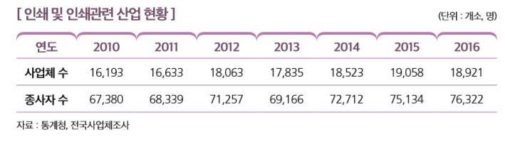 [ 인쇄 및 인쇄관련 산업 현황 ]                                                                                   
연도 2010 2011 2012 2013 2014 2015 2016
사업체 수 16,193 16,633 18,063 17,835 18,523 19,058 18,921
종사자 수 67,380 68,339 71,257 69,166 72,712 75,134 76,322
자료 : 통계청, 전국사업체조사 