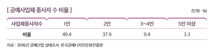 [ 공예사업체 종사자 수 비율 ]                                                                                       
사업체종사자수 1인 2인 3~4인 5인 이상
비율 49.4 37.9 9.4 3.3
자료 : 2016년 공예산업 실태조사. 한국공예디자인문화진흥원 