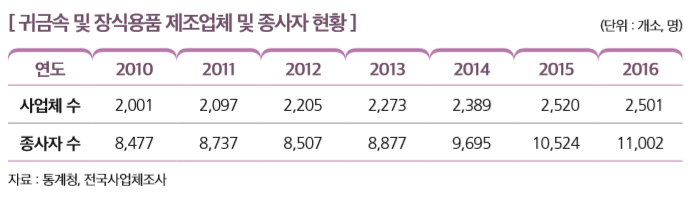 [ 귀금속 및 장식용품 제조업체 및 종사자 현황 ]                                                        
연도 2010 2011 2012 2013 2014 2015 2016
사업체 수 2,001 2,097 2,205 2,273 2,389 2,520 2,501
종사자 수 8,477 8,737 8,507 8,877 9,695 10,524 11,002
자료 : 통계청, 전국사업체조사 