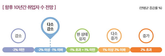 [ 농산물 수출입 동향 ]                                                                                               
연도 2009 2010 2011 2012 2013 2014 2015 2016 2017
수출 2,991 3,722 4,941 4,785 4,741 5,224 5,221 5,581 6,047
수입 11,754 13,988 18,362 18,717 19,106 19,308 17,902 17,666 18,592
무역수지 -8,763 -10,266 -13,421 -13,932 -14,365 -14,084 -12,681 -12,085 -12,545 
자료 : 농수산물유통공사(2019). 농림축산식품 수출입동향 