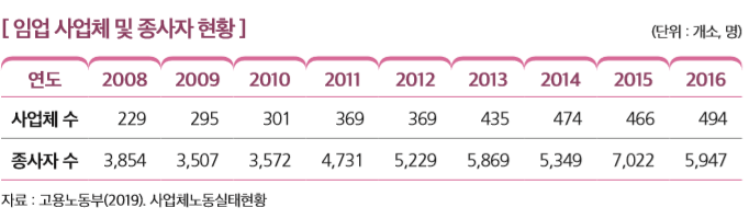 [ 임업 사업체 및 종사자 현황 ]                                                                                   
연도 2008 2009 2010 2011 2012 2013 2014 2015 2016
사업체 수 229 295 301 369 369 435 474 466 494
종사자 수 3,854 3,507 3,572 4,731 5,229 5,869 5,349 7,022 5,947
자료 : 고용노동부(2019). 사업체노동실태현황 