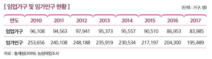 [ 임업가구 및 임가인구 현황 ]                                                                                    
연도 2010 2011 2012 2013 2014 2015 2016 2017
임업가구 96,108 94,563 97,941 95,373 95,557 90,510 86,953 83,985
임가인구 253,656 240,108 248,188 235,919 230,534 217,197 204,300 195,489
자료 : 통계청(2019). 농림어업조사 